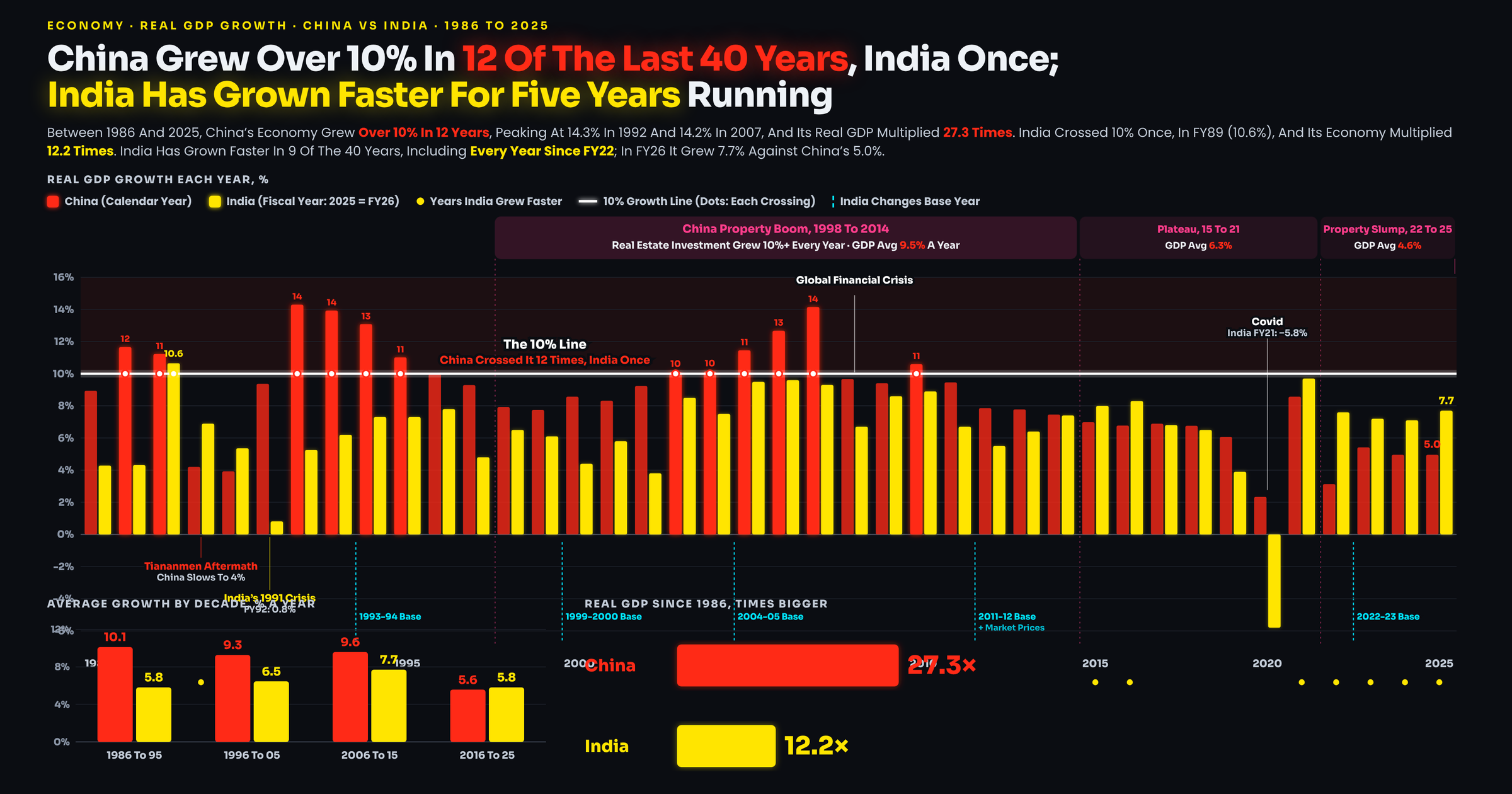 India Vs China GDP Growth, 1986-2025: 40 Years Compared