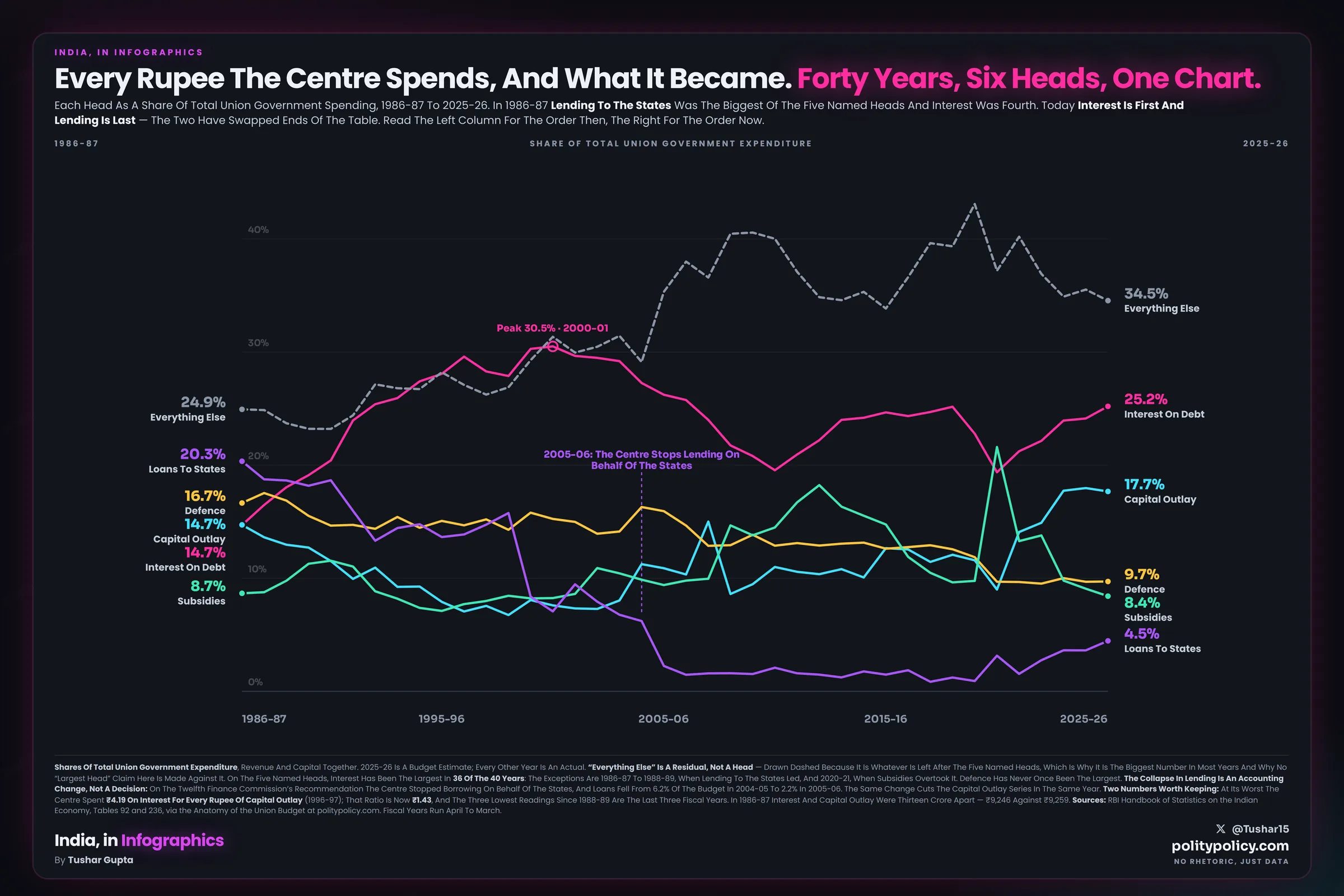 Six small-multiple line charts of the Union government’s spending heads as shares of total expenditure from 1986-87 to 2025-26, all on the same 0 to 45 per cent scale. Interest on debt rises from 14.7 to 25.2 per cent, capital outlay from 14.7 to 17.7, defence falls from 16.7 to 9.7, subsidies hold near 8.5, and lending to states collapses from 20.3 to 4.5. Everything else, a residual, runs at 34.5 per cent