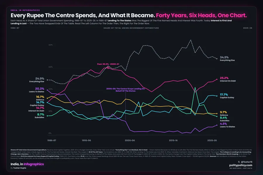 Six small-multiple line charts of the Union government’s spending heads as shares of total expenditure from 1986-87 to 2025-26, all on the same 0 to 45 per cent scale. Interest on debt rises from 14.7 to 25.2 per cent, capital outlay from 14.7 to 17.7, defence falls from 16.7 to 9.7, subsidies hold near 8.5, and lending to states collapses from 20.3 to 4.5. Everything else, a residual, runs at 34.5 per cent