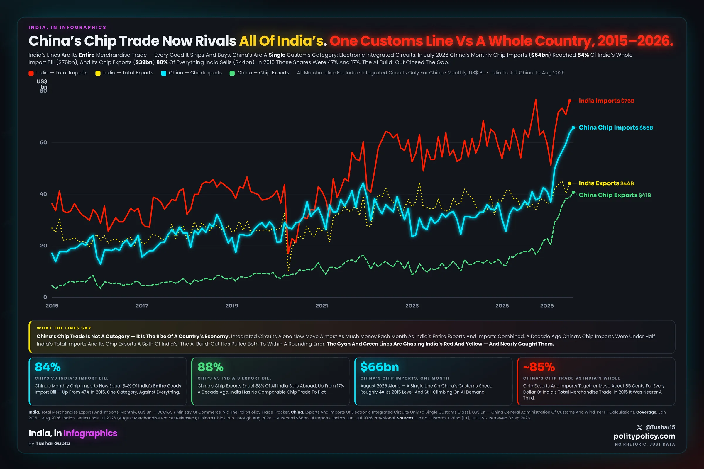Four monthly lines in US dollars billion, January 2015 to July 2026. India in red (total merchandise imports, ending about $76bn) and yellow (total exports, about $44bn); China in cyan (chip imports, climbing to about $64bn) and green (chip exports, about $39bn). The two Chinese chip-only lines rise from the floor to nearly meet India's entire-trade lines.
