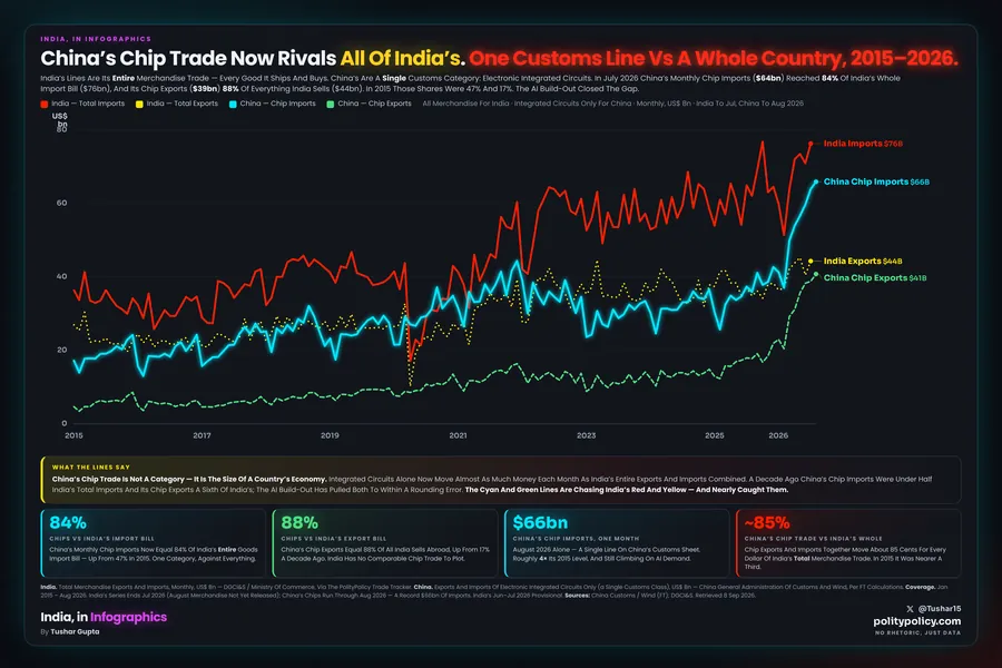 Four monthly lines in US dollars billion, January 2015 to July 2026. India in red (total merchandise imports, ending about $76bn) and yellow (total exports, about $44bn); China in cyan (chip imports, climbing to about $64bn) and green (chip exports, about $39bn). The two Chinese chip-only lines rise from the floor to nearly meet India's entire-trade lines.