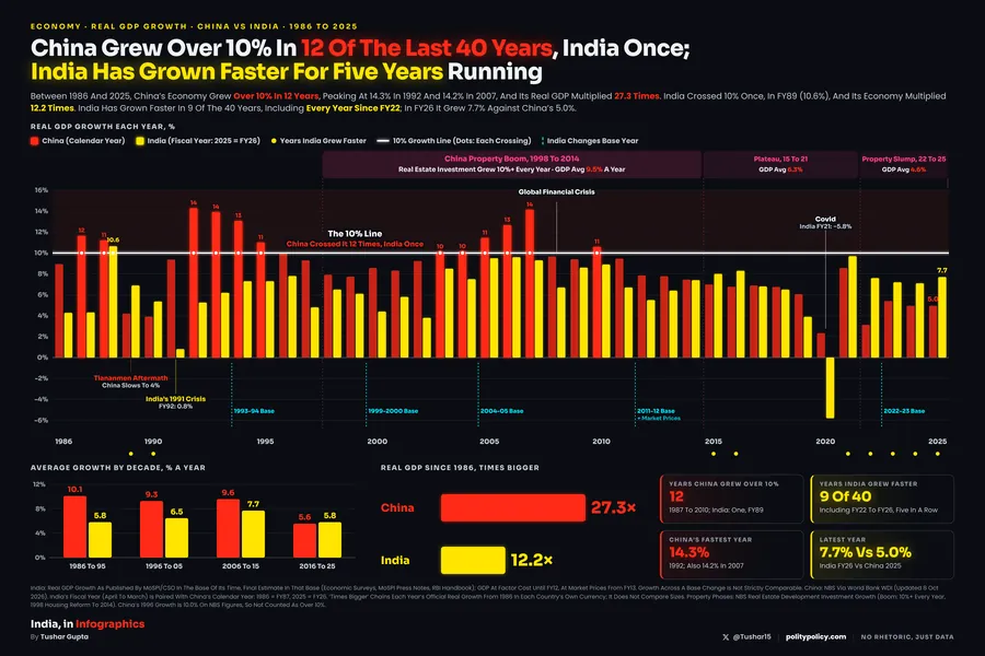 Paired bar chart of annual real GDP growth for China and India from 1986 to 2025, with a 10 percent line that China's bars cross in 12 years and India's once, in 1988-89; markers show India's base-year changes and a band marks China's property boom from 1998 to 2014, plateau and slump; India grows faster than China in each year from FY22 to FY26.