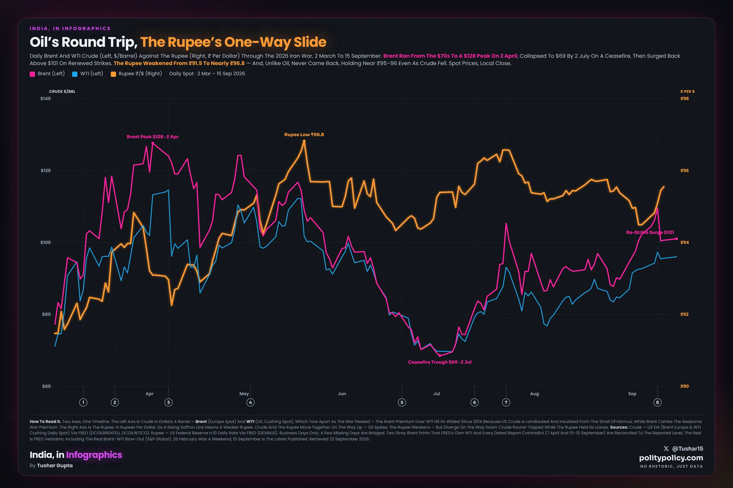 Dual-axis daily line chart: Brent and WTI crude in dollars a barrel on the left, the rupee per dollar on the right, through the 2026 Iran war from 2 March to 15 September. Brent peaks at $138 on 7 April, collapses to $69 by early July on a deal to reopen the Strait of Hormuz, then surges above $130 by mid-September; the rupee weakens from 91.5 to 96.8 and never fully recovers. Eight clickable war events and a reported war-risk insurance premium overlay; India's crude import bill rose 48% to $74.8 billion, or 62% to over 7 trillion rupees.