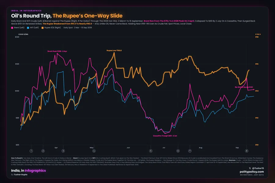 Dual-axis daily line chart: Brent and WTI crude in dollars a barrel on the left, the rupee per dollar on the right, through the 2026 Iran war from 2 March to 15 September. Brent peaks at $138 on 7 April, collapses to $69 by early July on a deal to reopen the Strait of Hormuz, then surges above $130 by mid-September; the rupee weakens from 91.5 to 96.8 and never fully recovers. Eight clickable war events and a reported war-risk insurance premium overlay; India's crude import bill rose 48% to $74.8 billion, or 62% to over 7 trillion rupees.