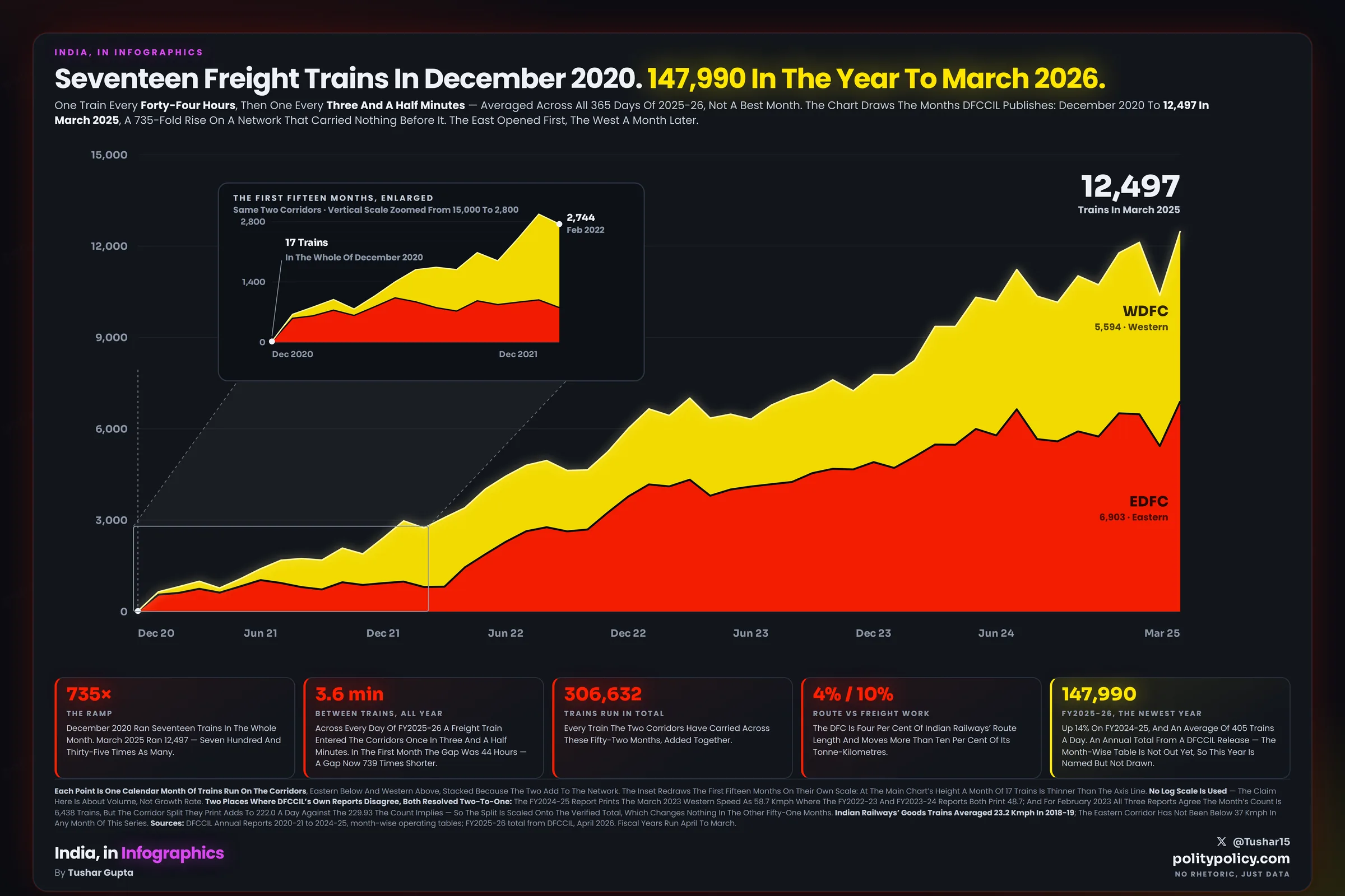 A stacked area chart of freight trains run each month on India’s Dedicated Freight Corridors from December 2020 to March 2025, eastern corridor below and western above, rising from 17 trains in the first month to 12,497 in the last, with the opening fifteen months redrawn in a magnified inset