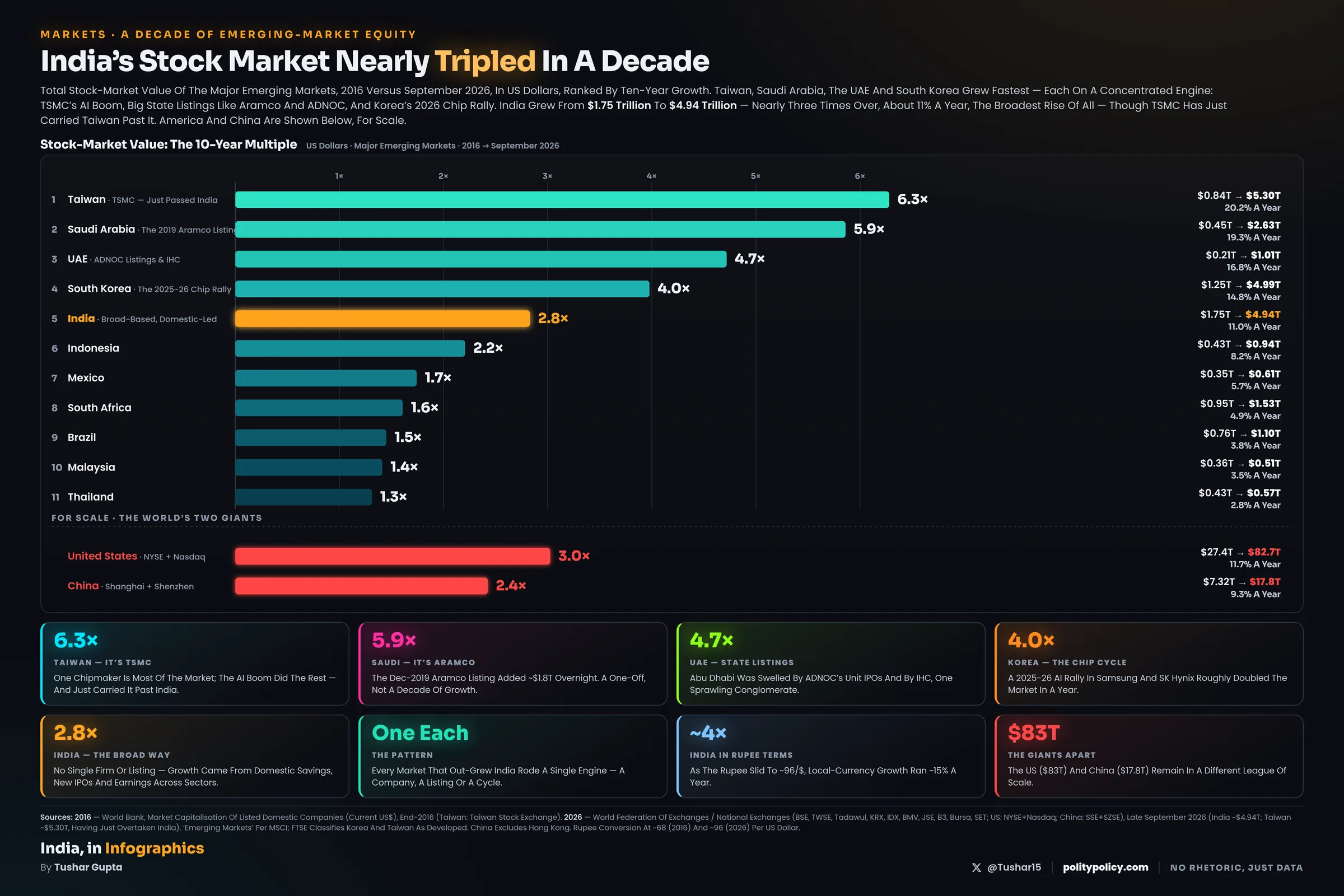 Horizontal bar chart of emerging-market stock-market value growth from 2016 to September 2026, ranked by ten-year multiple. Taiwan grew 6.3 times and Saudi Arabia 5.9 times; India, highlighted in gold, nearly tripled at 2.8 times to 4.94 trillion dollars; the United States and China glow red below a for-scale divider.