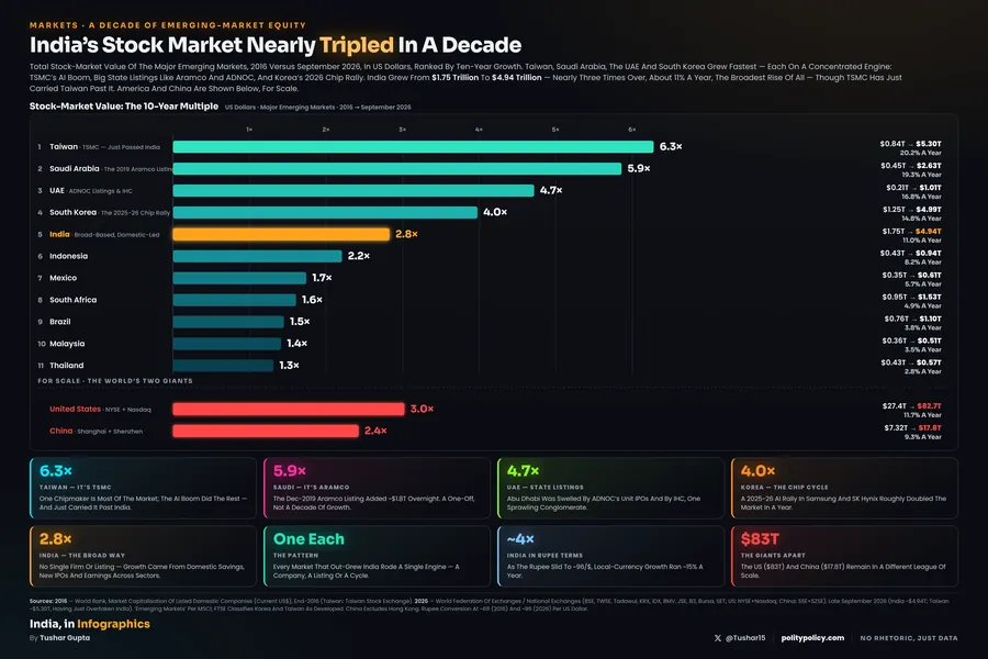 Horizontal bar chart of emerging-market stock-market value growth from 2016 to September 2026, ranked by ten-year multiple. Taiwan grew 6.3 times and Saudi Arabia 5.9 times; India, highlighted in gold, nearly tripled at 2.8 times to 4.94 trillion dollars; the United States and China glow red below a for-scale divider.