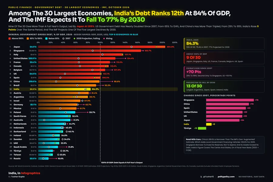 Ranked bar chart of general government gross debt as a share of GDP in 2025 for the 30 largest economies, from Japan at 204.8 percent to Russia at 16.6 percent, with India 12th at 84.3 percent; markers show each country's 2007 level and the IMF's 2030 projection, with nine economies above 100 percent.