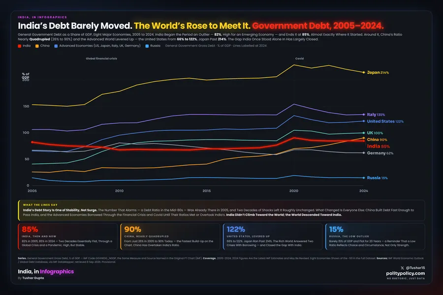 Line chart of general government debt as a percent of GDP for eight major economies, 2005 to 2024. Japan runs from 153% to 214%, Italy near 135%, the United States 66% to 122%, the UK 41% to 100%, China 26% to 90%, Germany 67% to 62%, Russia flat near 15%. India, in red, begins at 82% and ends at 85% — essentially flat while the others rise to meet it.