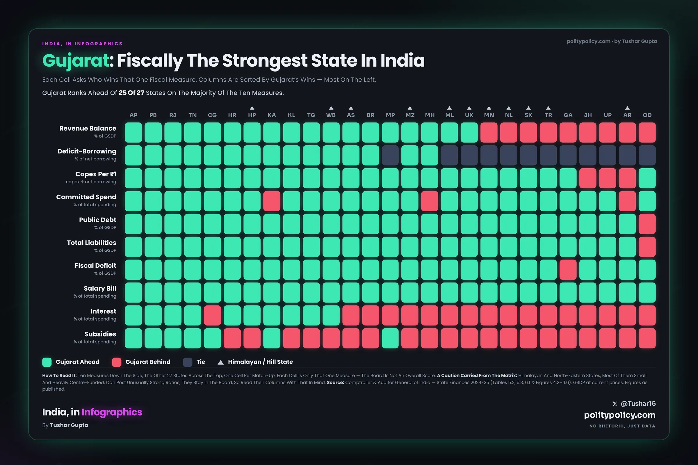 Gujarat on the State Finances Matrix, CAG 2024-25: a grid of ten fiscal measures against the other 27 states, one cell per match-up — almost every cell is green, and Gujarat ranks ahead of 25 of 27 states