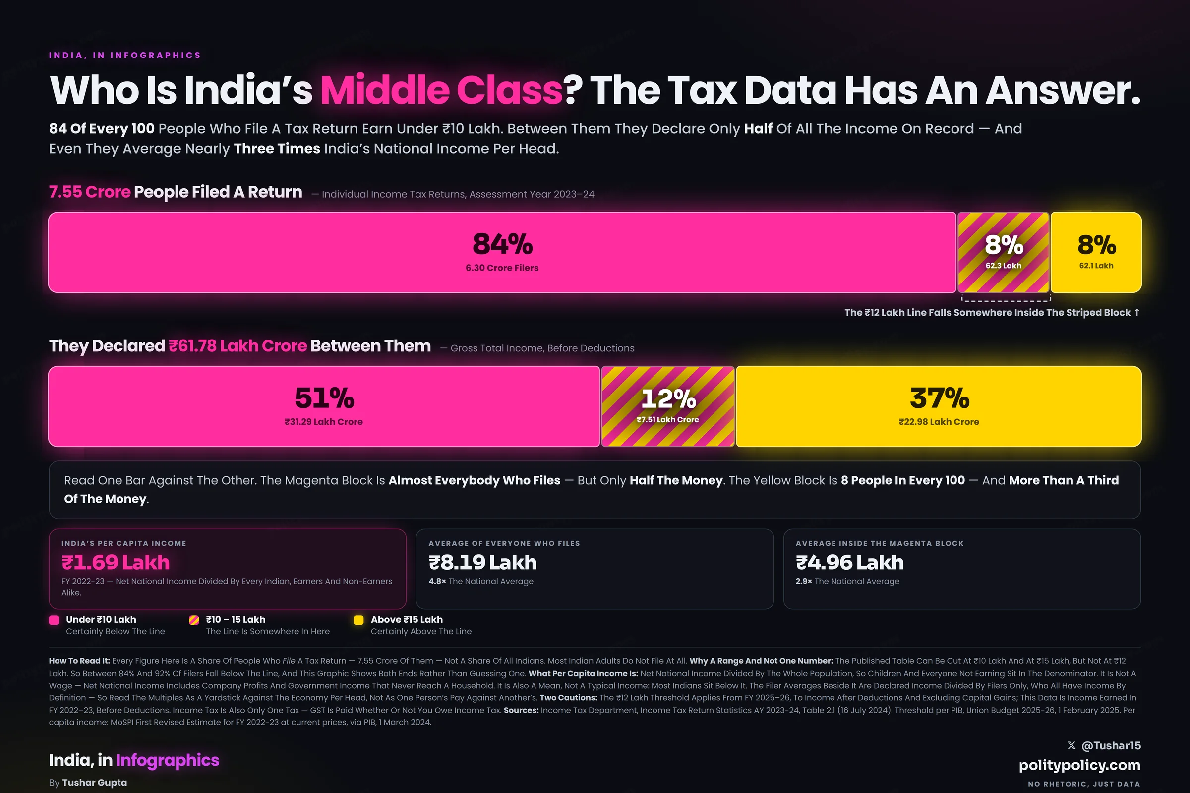 Two bars comparing India's tax filers with the income they declared, AY 2023-24: 84% of filers declared under Rs 10 lakh but only 51% of the income, while 8% declared above Rs 15 lakh and 37% of the income