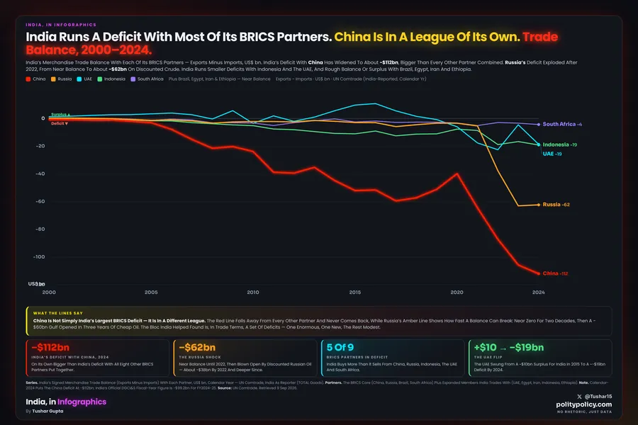 Line chart of India's signed merchandise trade balance with its BRICS partners, 2000 to 2024, US dollars billion. China falls alone to about minus 112 billion; Russia dives after 2022 to about minus 62 billion on discounted oil; the UAE and Indonesia sit near minus 19 billion; Brazil, Egypt, Iran and Ethiopia stay near balance. India runs a deficit with five of nine.