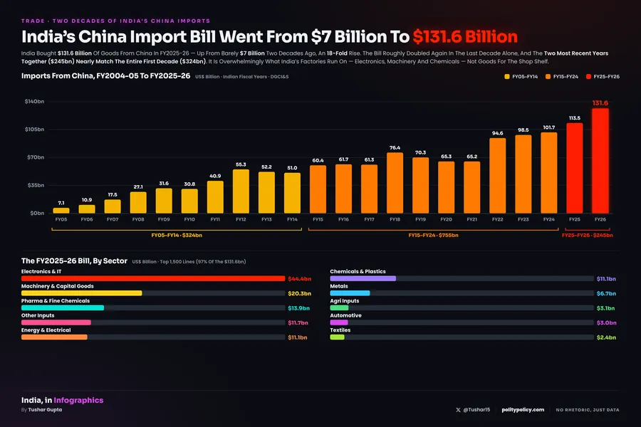 Two charts. Left: 22 annual bars of India's imports from China, FY2004-05 to FY2025-26, rising from $7.1 billion to a record $131.6 billion in three colour blocs totalling $324bn, $755bn and $245bn. Right: the FY2025-26 bill by sector, led by Electronics & IT at $44.4 billion, then Machinery & Capital Goods $20.3 billion and Pharma & Fine Chemicals $13.9 billion.
