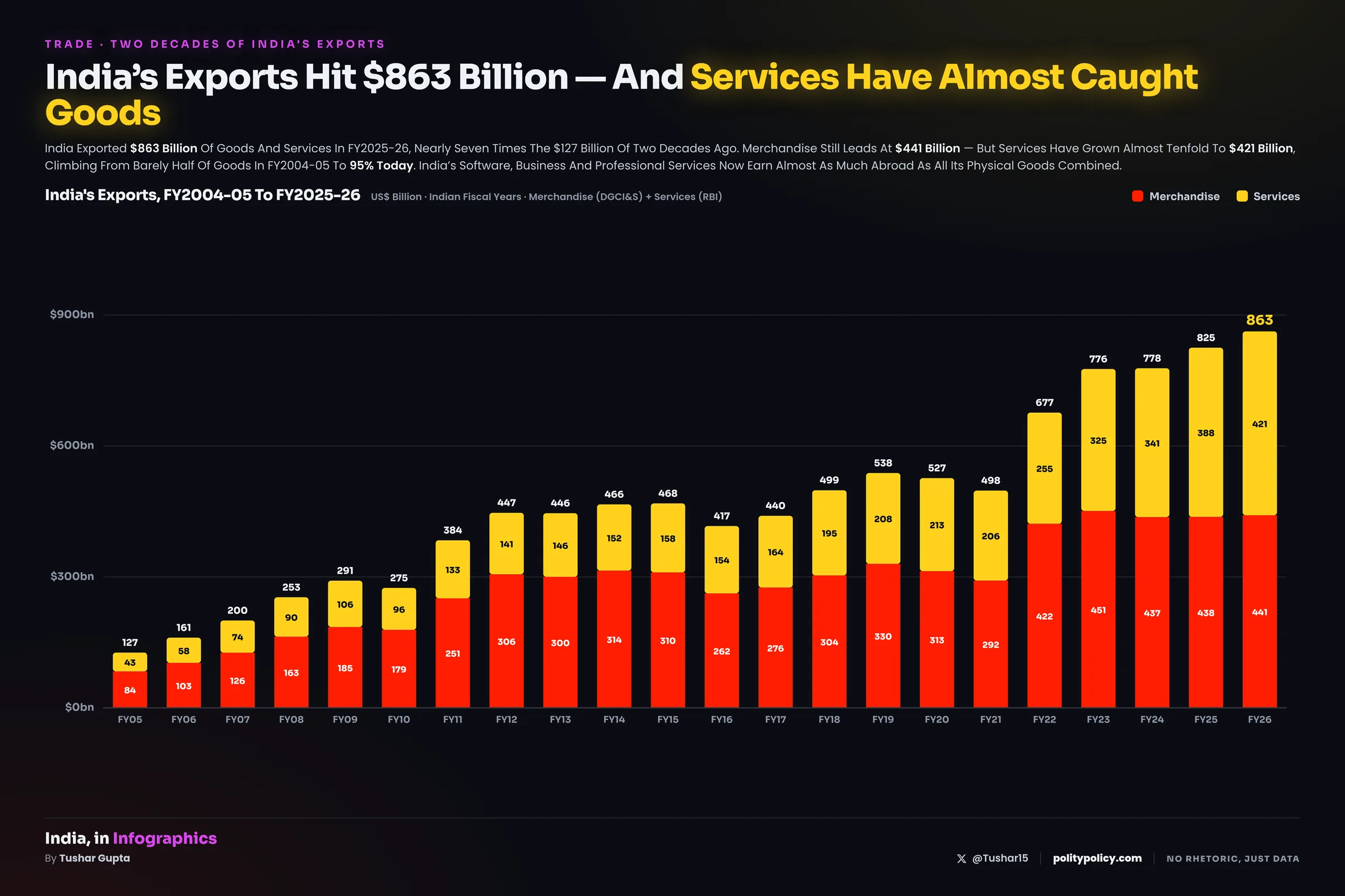 Stacked bar chart of India's exports FY2004-05 to FY2025-26, US$ billion, merchandise (red) plus services (yellow). The total rises from $127 billion to a record $863 billion; services grow from $43 billion to $421 billion, nearly catching merchandise at $441 billion in FY2025-26.
