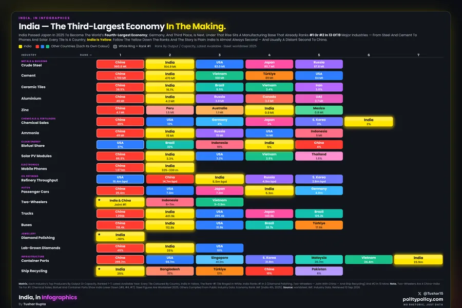 Colour matrix of India's global manufacturing rank across 19 industries and ranks 1 to 7. India's tiles glow yellow, each other country a solid colour, China ringed at rank 1 in most rows. India is #1 or #2 in 13 of 19 industries, almost always second to China.