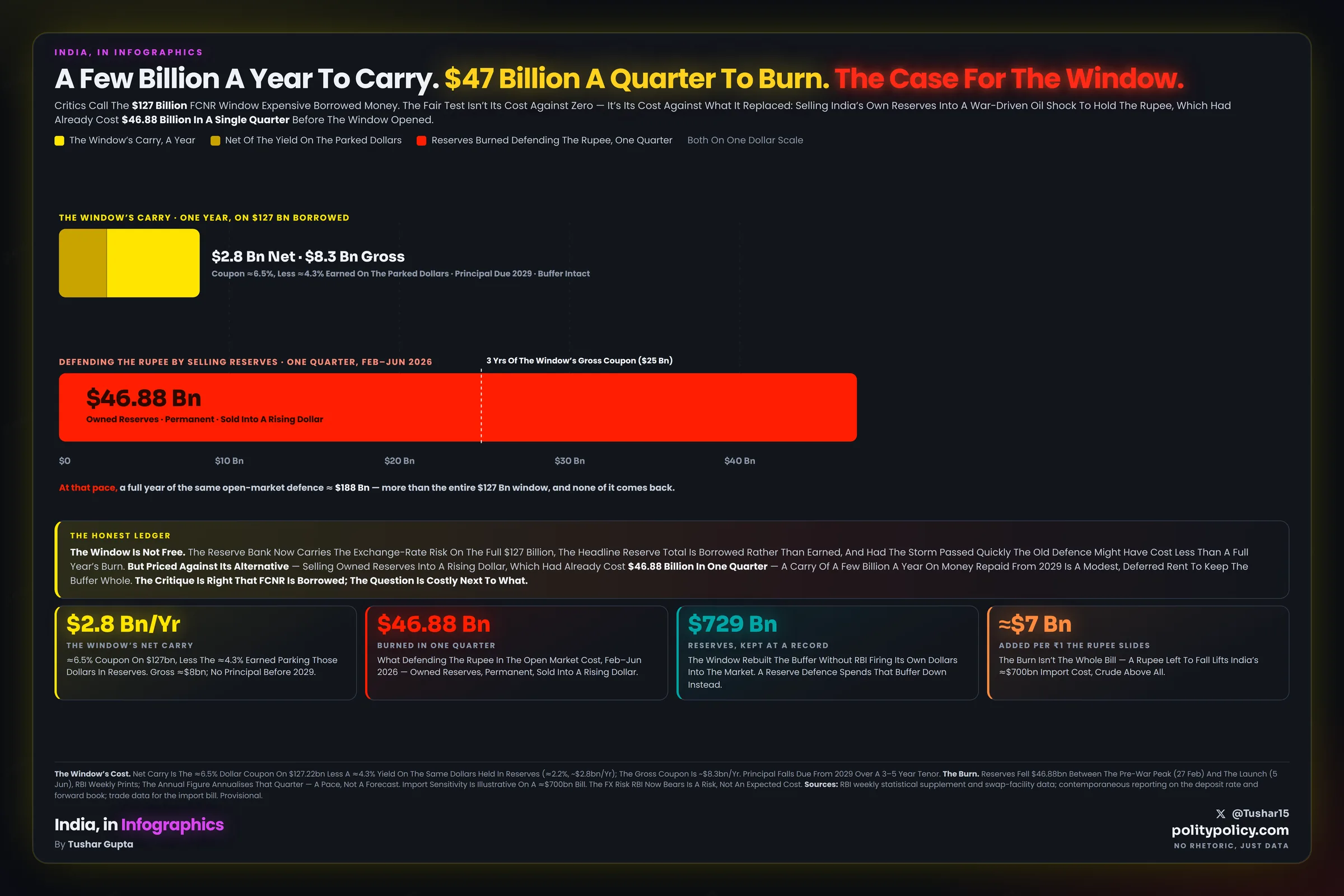 Two bars on one dollar scale. The 2026 FCNR window costs about $2.8 billion a year net to carry (gross coupon $8.3 billion) on $127 billion of borrowed dollars, principal due from 2029. Defending the rupee by selling reserves had already cost $46.88 billion in a single quarter, February to June 2026 — permanent, owned dollars sold into a rising dollar; one quarter of the burn overshoots three years of the window's gross coupon.