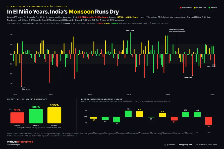Bar chart of 156 years of the all-India monsoon (1871 to 2026) as a percentage of normal, each bar coloured by that season's ocean state: El Nino years in red cluster below normal, La Nina years in yellow above, neutral years in green around it. El Nino years average 91 percent of normal against 105 percent in La Nina years; 2026 at 87 percent is the weakest in 11 years.