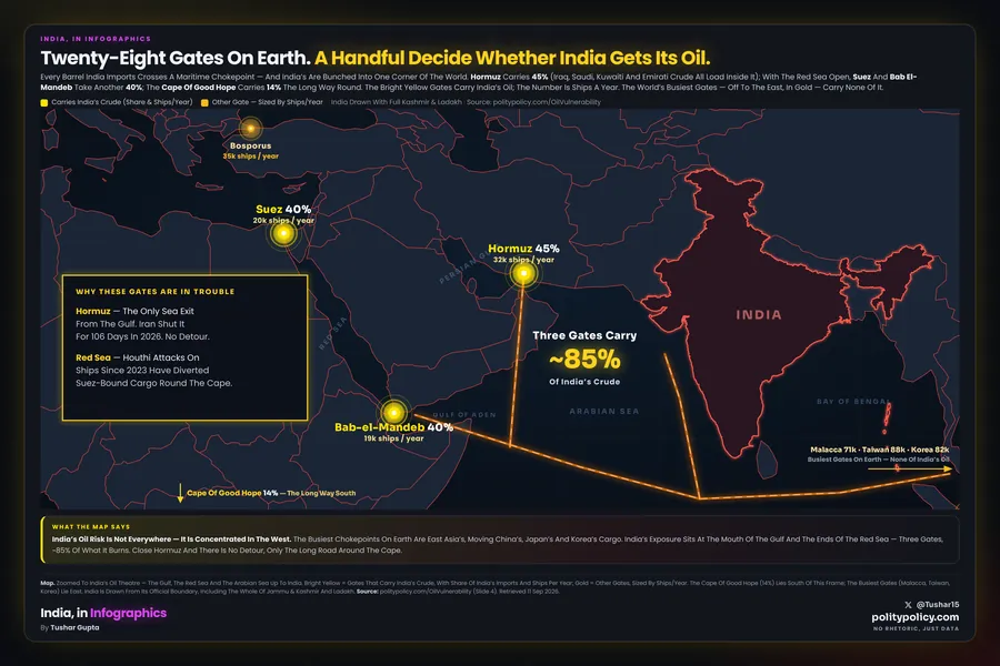 World map of 28 maritime oil chokepoints as glowing beacons sized by ships per year. India's crude gates blaze bright yellow — Hormuz 45%, Suez and Bab el-Mandeb 40%, the Cape of Good Hope 14%, three gates about 85% — while the world's busiest gates in East Asia glow gold and carry none of India's oil. India drawn with the whole of Kashmir and Ladakh.