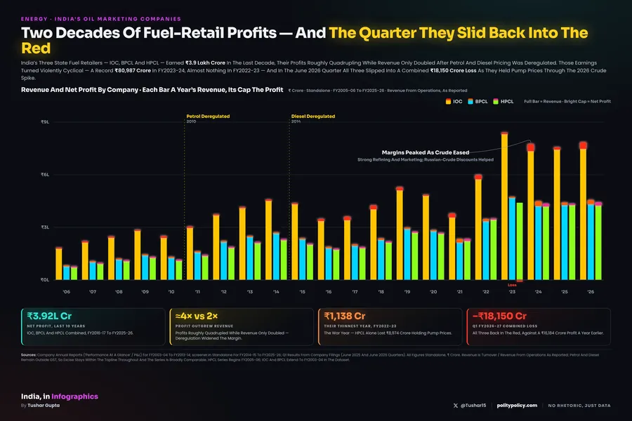 Grouped bar chart, FY2005-06 to FY2025-26, of India's three state oil marketers IOC, BPCL and HPCL. Each bar is a company's revenue with its net profit drawn as a glowing cap on top. Revenue roughly doubles while the profit caps swing from near zero to a record in FY2023-24; HPCL's FY2022-23 loss dips below the line.
