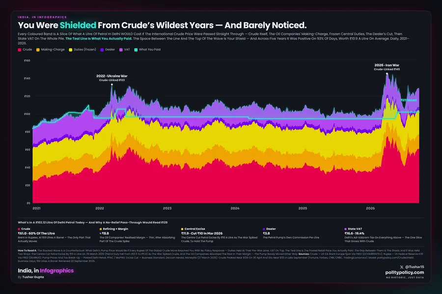 Stacked area wave chart, 2021 to 2026. Coloured bands stack what a litre of petrol in Delhi would cost if the international crude price were passed straight through — crude, the oil companies’ making-charge, frozen central duties, the dealer’s cut and state VAT — and a flat teal line rides on top showing the posted pump price actually paid. The wave towers over the line in the 2022 Ukraine shock (crude-linked 133 rupees) and the 2026 Iran war (145 rupees) while the pump price stays near 95 to 102 rupees. The gap between them is the consumer’s shield: 10.9 rupees a litre on average, positive on 93% of days.
