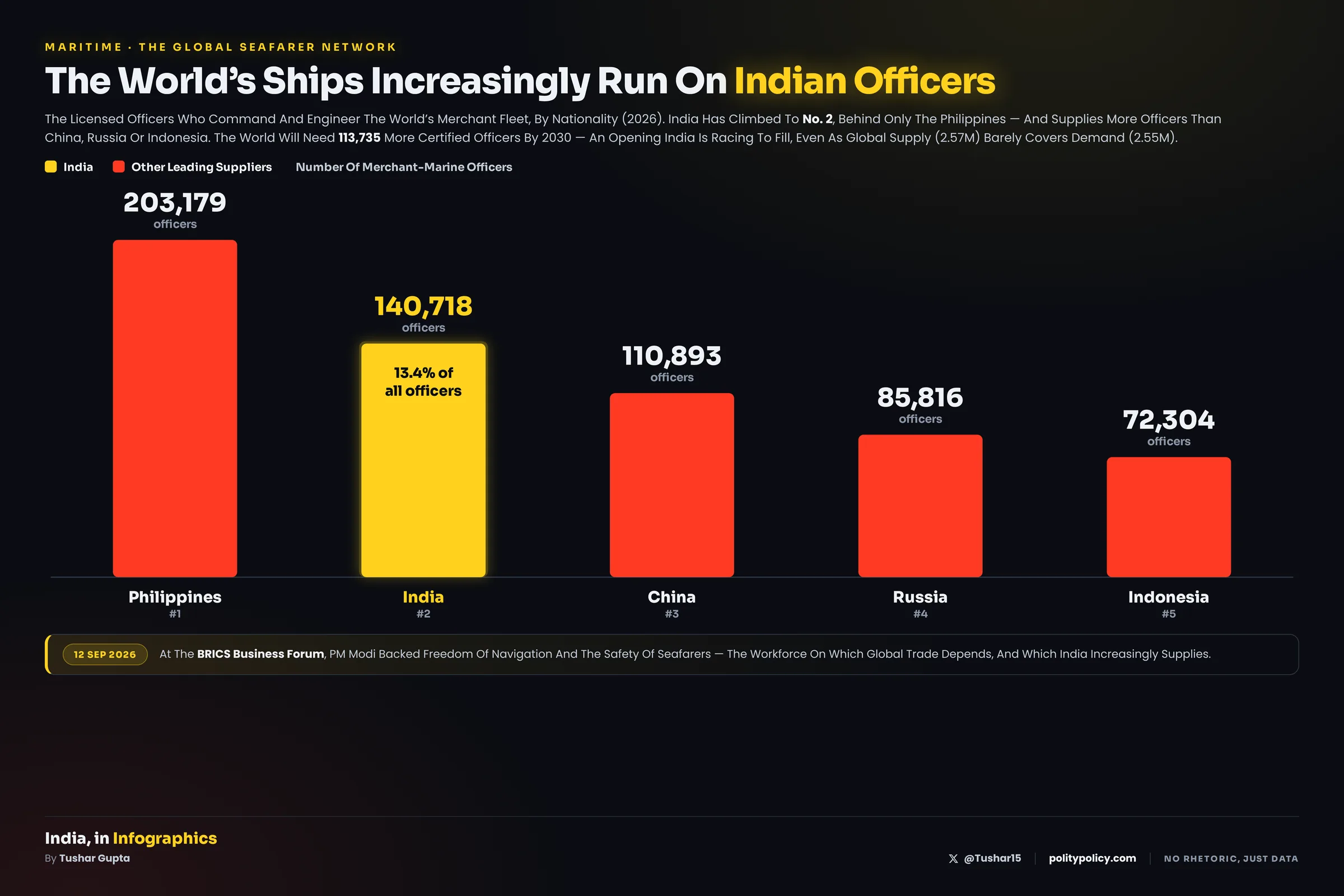 Bar chart of merchant-marine officers by nationality in 2026: Philippines 203,179, India 140,718 (highlighted, 13.4% of the world's officers), China 110,893, Russia 85,816, Indonesia 72,304. India ranks second, up from fifth a decade ago, with the fleet facing a 113,735-officer shortfall by 2030.
