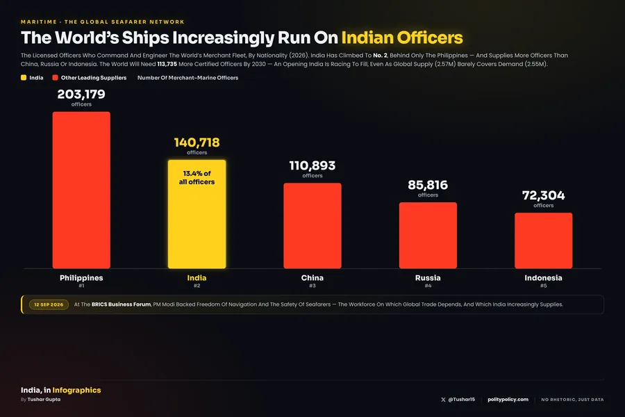 Bar chart of merchant-marine officers by nationality in 2026: Philippines 203,179, India 140,718 (highlighted, 13.4% of the world's officers), China 110,893, Russia 85,816, Indonesia 72,304. India ranks second, up from fifth a decade ago, with the fleet facing a 113,735-officer shortfall by 2030.