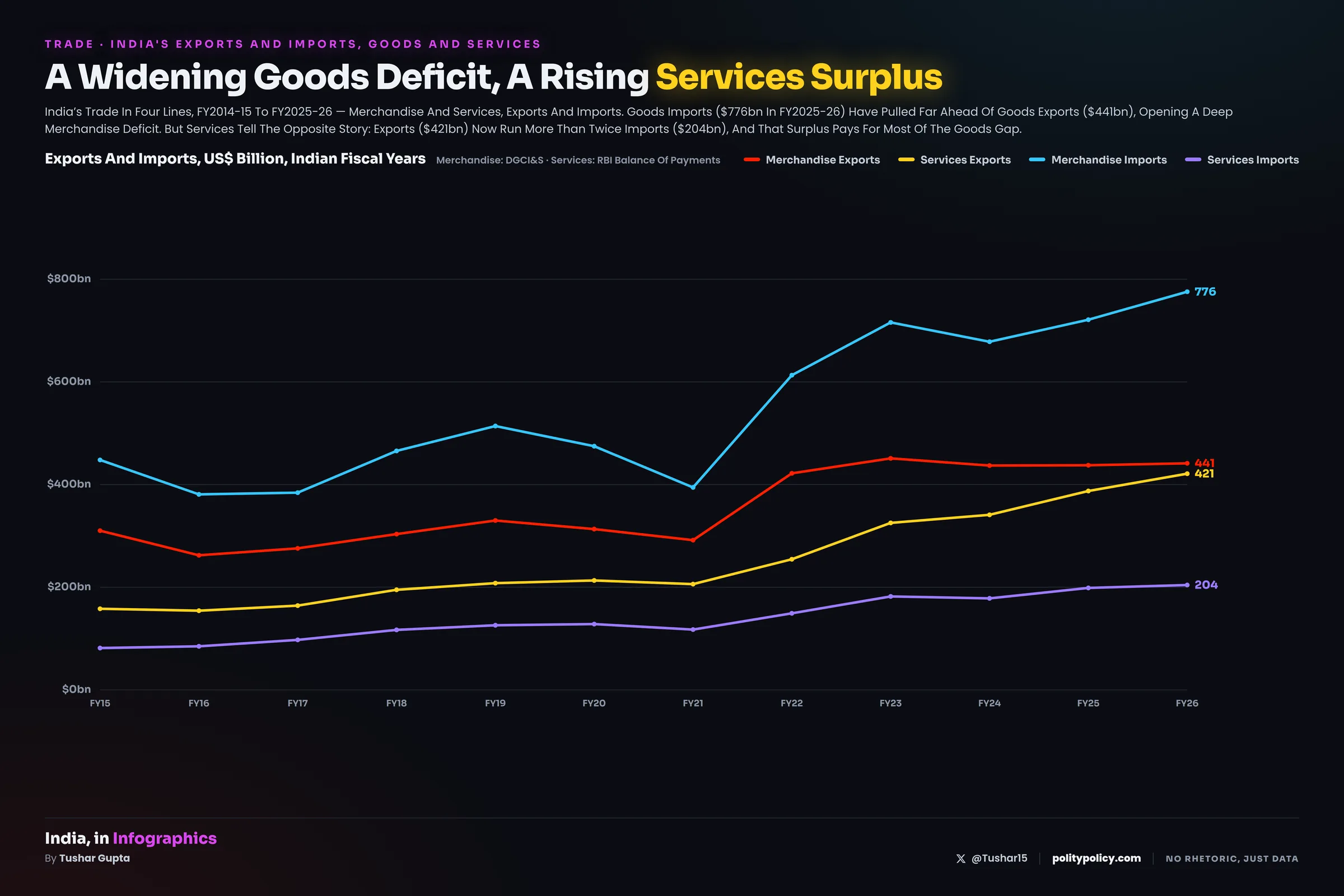 Four-line chart of India's trade, FY2014-15 to FY2025-26, US$ billion: merchandise exports (red), services exports (gold), merchandise imports (cyan) and services imports (violet). Merchandise imports rise highest to $776bn against $441bn of goods exports; services exports climb to $421bn, more than twice services imports at $204bn.