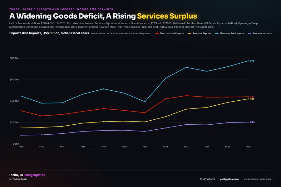 Four-line chart of India's trade, FY2014-15 to FY2025-26, US$ billion: merchandise exports (red), services exports (gold), merchandise imports (cyan) and services imports (violet). Merchandise imports rise highest to $776bn against $441bn of goods exports; services exports climb to $421bn, more than twice services imports at $204bn.