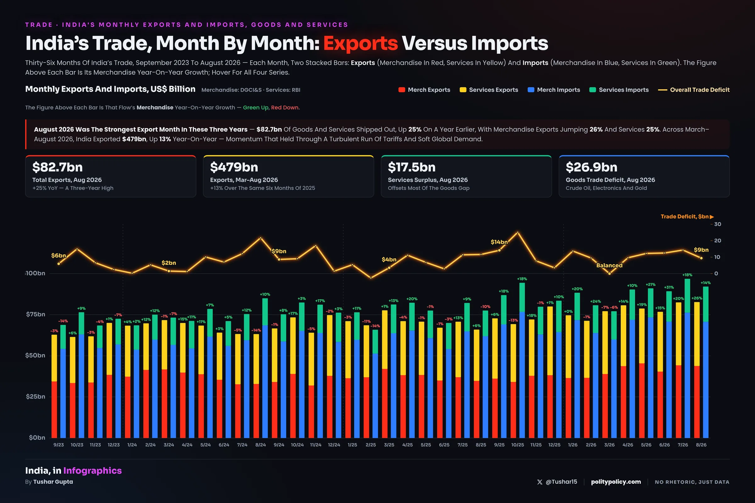 Grouped stacked bar chart of India's monthly trade, September 2023 to August 2026: each month two bars, exports (merchandise red, services yellow) and imports (merchandise blue, services green), US$ billion, with year-on-year growth above each bar. Import bars stay taller than export bars; by August 2026 exports reach about $82.7bn and imports about $92.1bn.