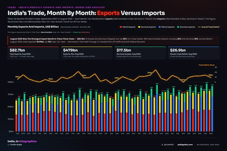Grouped stacked bar chart of India's monthly trade, September 2023 to August 2026: each month two bars, exports (merchandise red, services yellow) and imports (merchandise blue, services green), US$ billion, with year-on-year growth above each bar. Import bars stay taller than export bars; by August 2026 exports reach about $82.7bn and imports about $92.1bn.