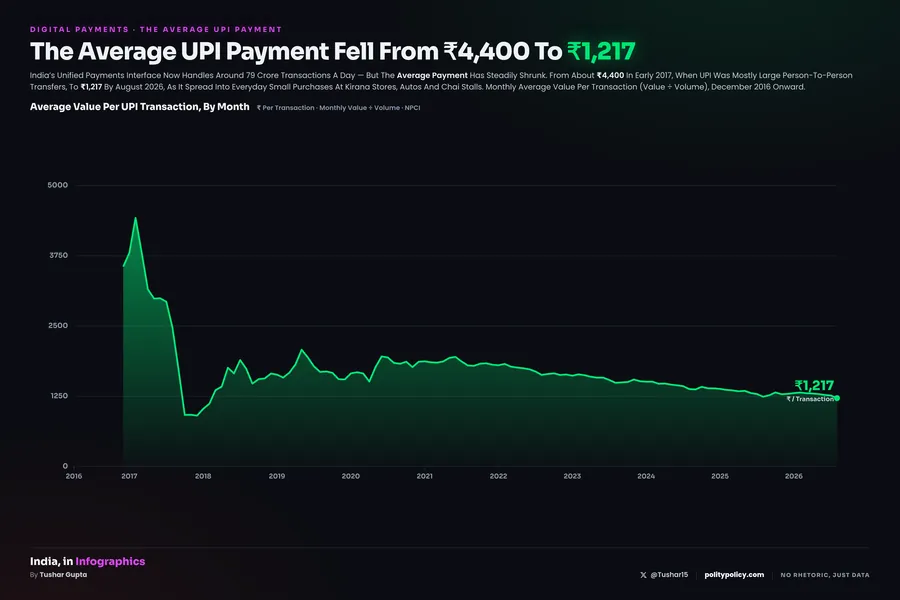 Area chart of the average value per UPI transaction by month, December 2016 to August 2026, in rupees: a peak near ₹4,424 in February 2017 falling unevenly to about ₹1,217 by August 2026 as UPI shifts from large transfers to everyday small payments.