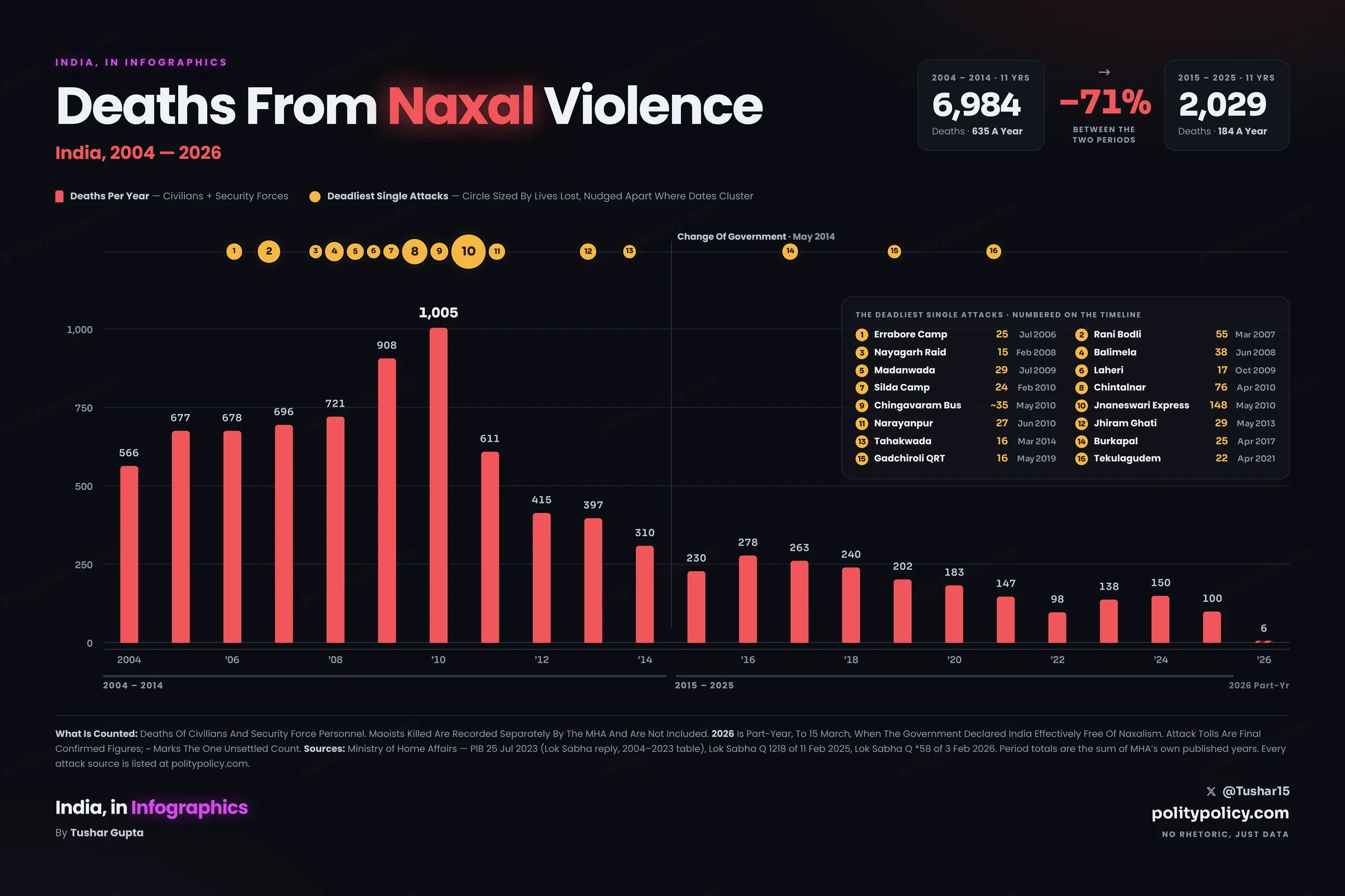 Deaths from Naxal violence in India each year from 2004 to 2026, peaking at 1,005 in 2010 and falling to 100 in 2025