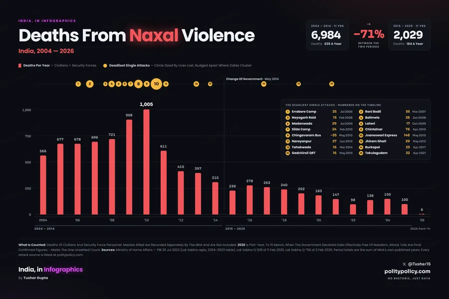 Deaths from Naxal violence in India each year from 2004 to 2026, peaking at 1,005 in 2010 and falling to 100 in 2025