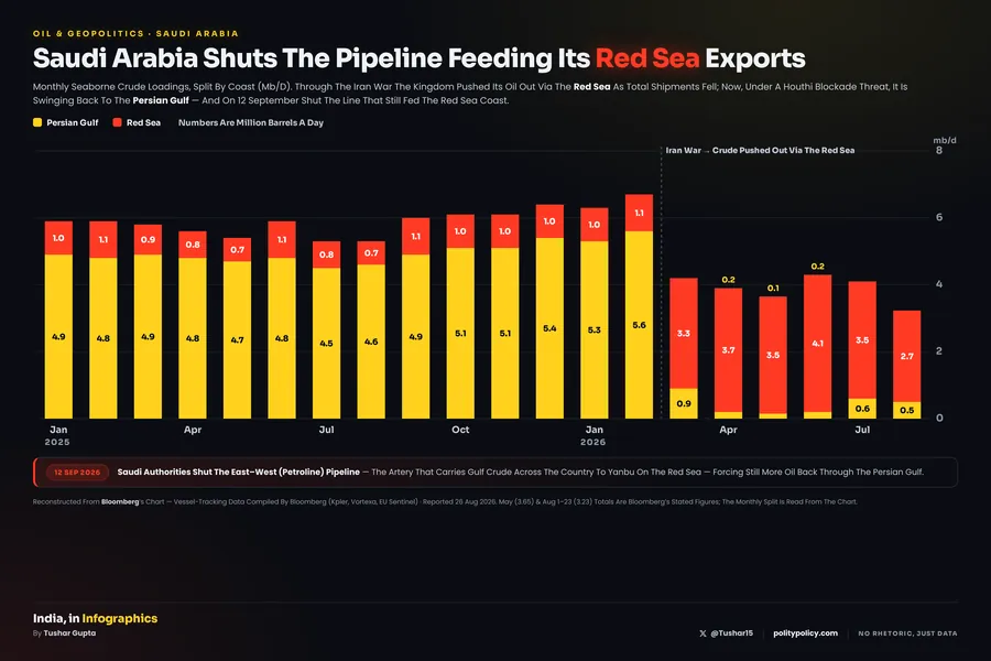 Stacked monthly bar chart of Saudi seaborne crude loadings, split into Persian Gulf (yellow) and Red Sea (red), January 2025 to August 2026. Before the Iran war almost all crude left via the Persian Gulf at about 5 million barrels a day; from late February 2026 loadings flip to the Red Sea and total shipments fall to a war low of 3.23 million barrels a day in August.