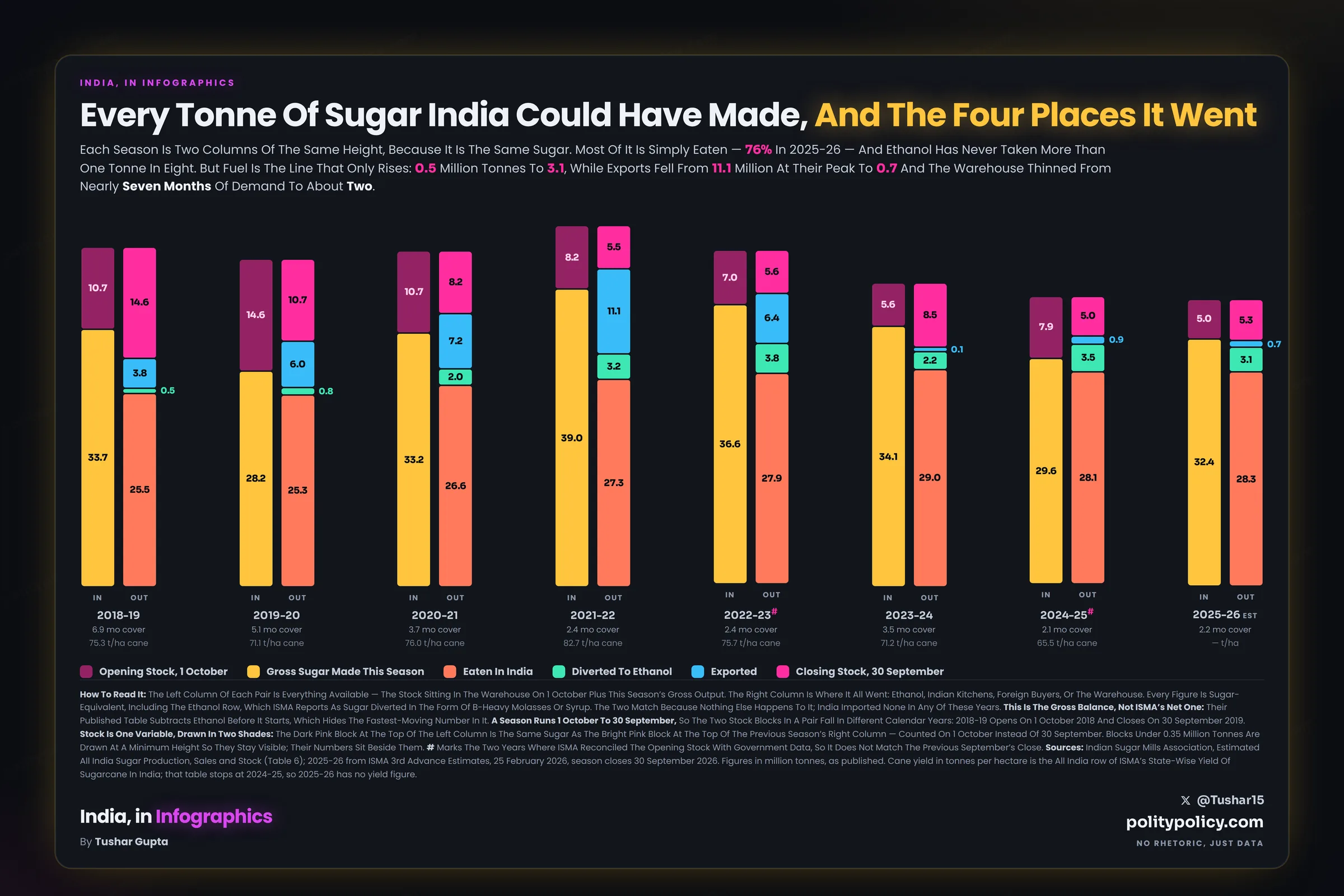 Eight seasons of India's sugar balance: each season two columns of equal height, opening stock plus gross production against the four destinations — eaten in India, diverted to ethanol, exported, and left in the warehouse. Ethanol grows from 0.5 to 3.1 million tonnes while exports collapse from 11.1 to 0.7