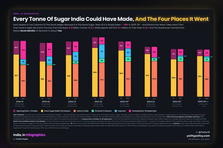 Eight seasons of India's sugar balance: each season two columns of equal height, opening stock plus gross production against the four destinations — eaten in India, diverted to ethanol, exported, and left in the warehouse. Ethanol grows from 0.5 to 3.1 million tonnes while exports collapse from 11.1 to 0.7