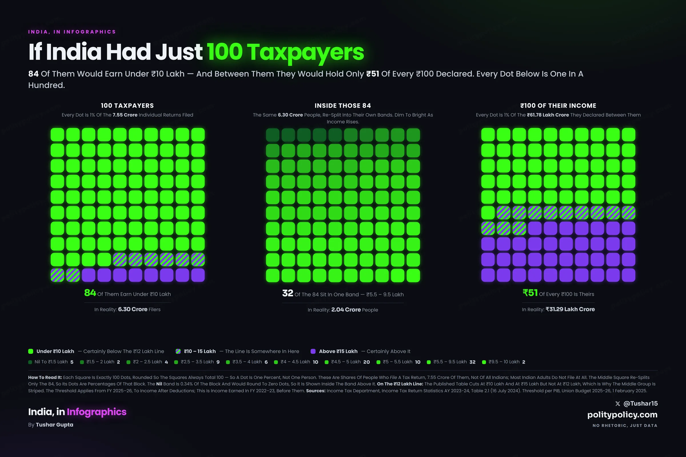 Two bars comparing India's tax filers with the income they declared, AY 2023-24: 84% of filers declared under Rs 10 lakh but only 51% of the income, while 8% declared above Rs 15 lakh and 37% of the income