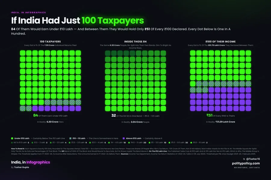 Three grids of 100 dots each: 84 of 100 Indian taxpayers earn under Rs 10 lakh, those 84 broken into their own income bands with 32 in the Rs 5.5 to 9.5 lakh band, and Rs 51 of every Rs 100 declared belonging to those 84