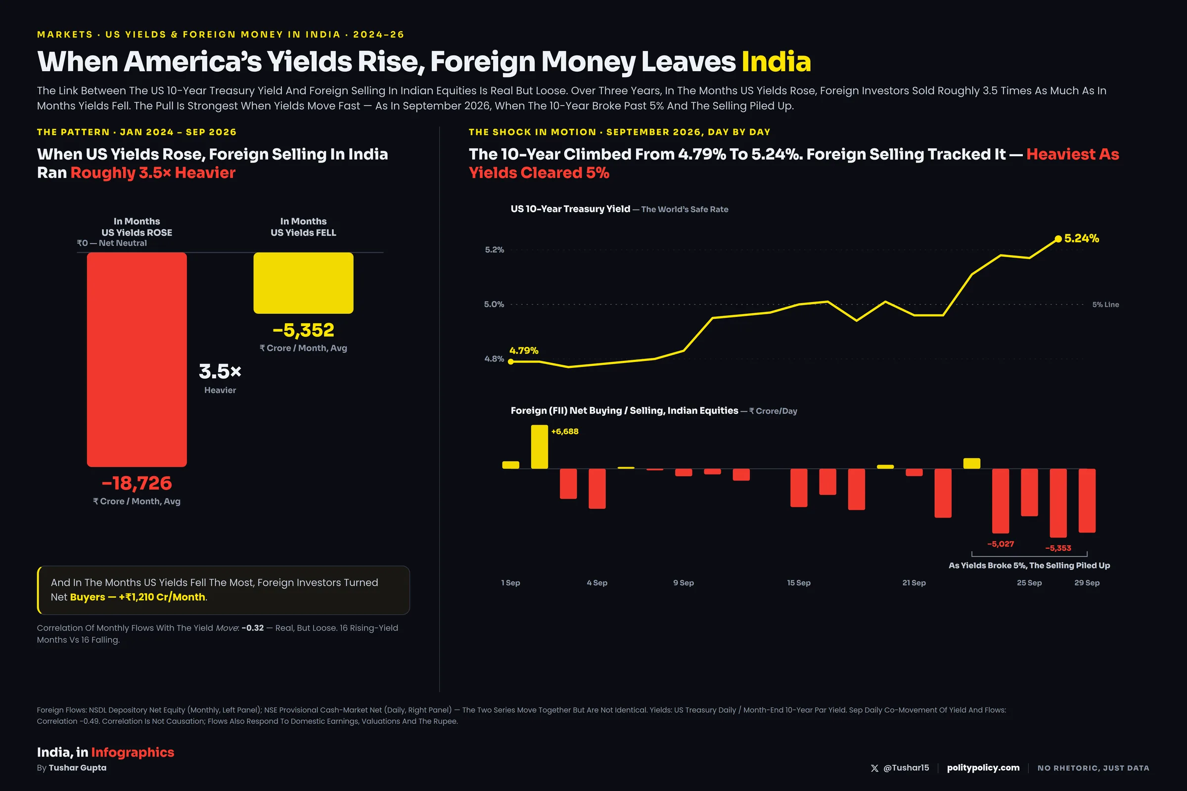 Two-panel chart. Left: average monthly foreign flows into Indian equities were about three and a half times more negative in months the US ten-year yield rose than in months it fell. Right: September 2026 day by day, the US ten-year yield climbing from 4.79 to 5.24 percent while foreign investors sold hardest as it cleared five percent.
