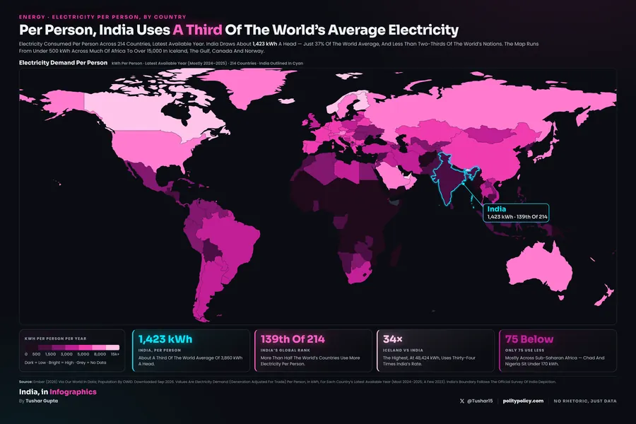 World choropleth of electricity demand per person in a single-hue magenta scale, dark for low and light for high. The wealthy north and the Gulf are bright; Africa and South Asia are dark. India, outlined in cyan and drawn to its official boundary, is low at about 1,423 kWh per person, 139th of 214 countries.