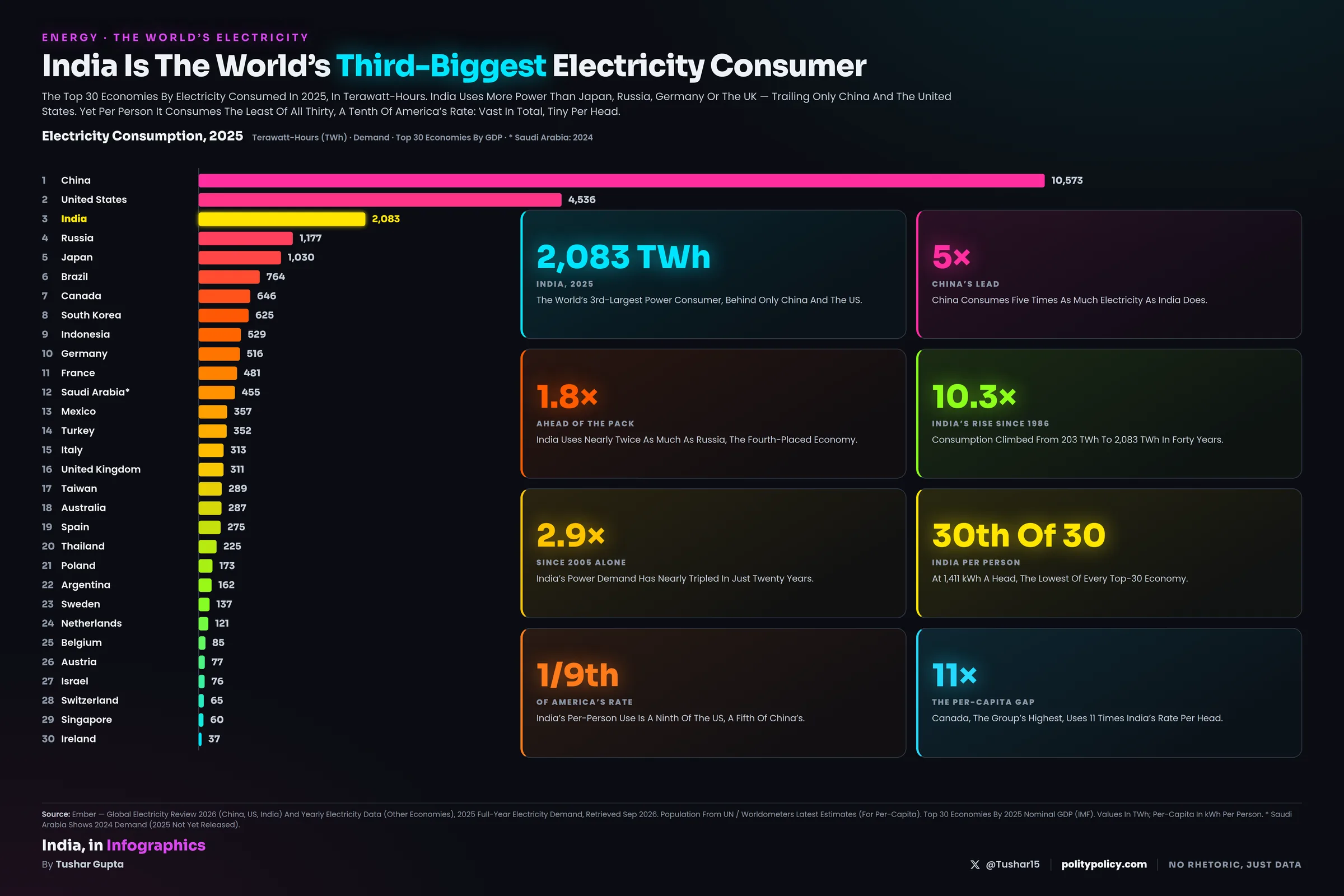 Ranked horizontal bar chart of electricity consumption for the 30 largest economies in 2025, China at 10,573 TWh down to Ireland at 37, with India third and highlighted in yellow; a per-person view re-ranks the field and India falls to last.