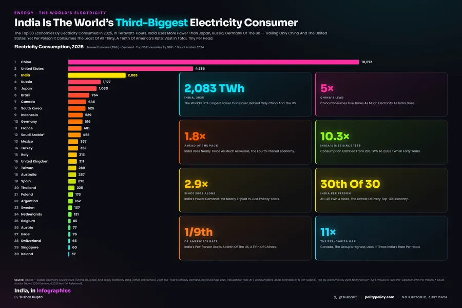 Ranked horizontal bar chart of electricity consumption for the 30 largest economies in 2025, China at 10,573 TWh down to Ireland at 37, with India third and highlighted in yellow; a per-person view re-ranks the field and India falls to last.
