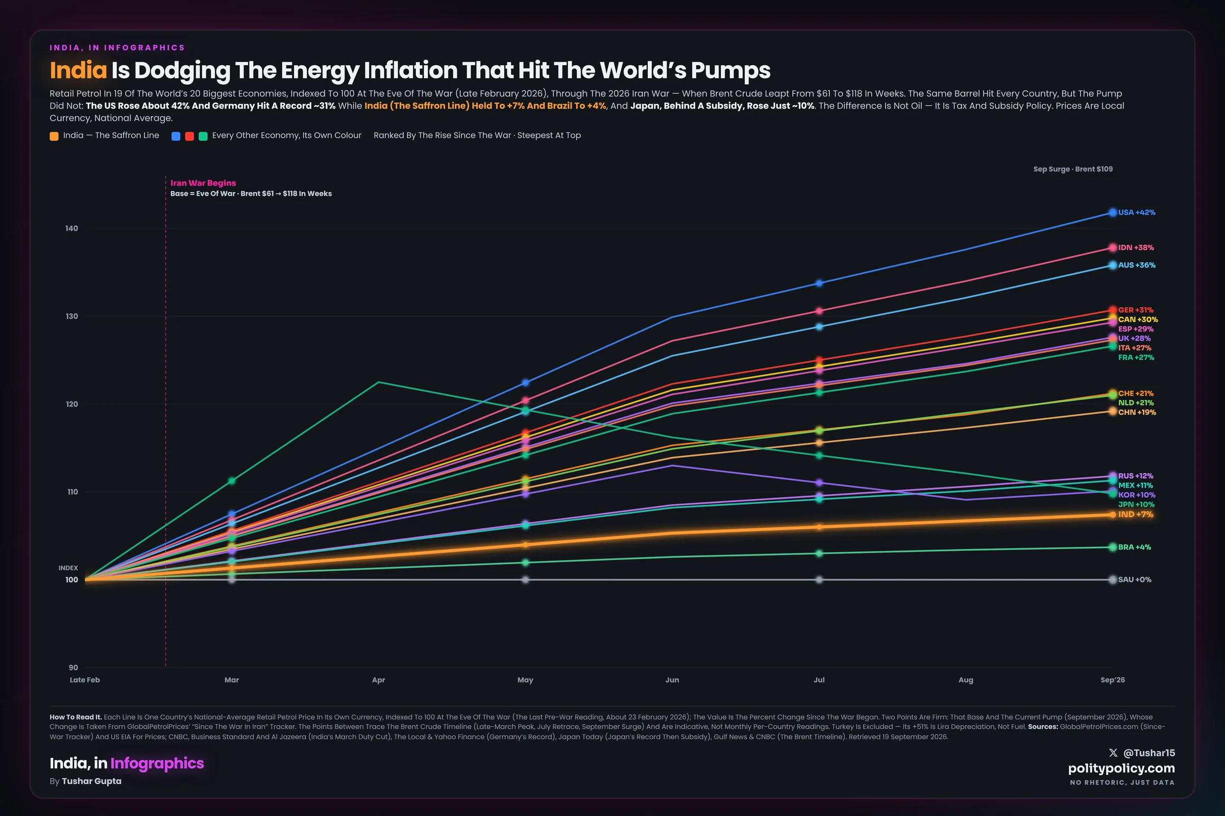 Indexed line chart of retail petrol prices in 19 of the top 20 economies, set to 100 at the eve of the war (late February 2026), through the 2026 Iran war oil shock. Full pass-through economies (the US +42%, Indonesia +38%, Australia +36%, Germany +31% at a national record) rise steeply; managed economies including India (+7%), Brazil (+4%) and Japan (+10%, behind a subsidy) rise little; Saudi Arabia is flat by decree. The same oil shock produced very different pump prices because of tax and subsidy policy.