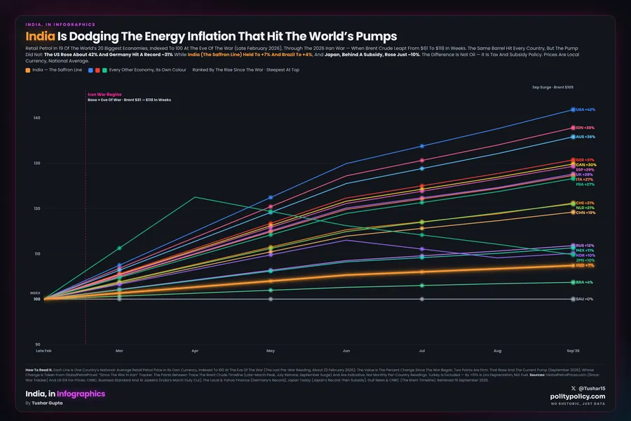 Indexed line chart of retail petrol prices in 19 of the top 20 economies, set to 100 at the eve of the war (late February 2026), through the 2026 Iran war oil shock. Full pass-through economies (the US +42%, Indonesia +38%, Australia +36%, Germany +31% at a national record) rise steeply; managed economies including India (+7%), Brazil (+4%) and Japan (+10%, behind a subsidy) rise little; Saudi Arabia is flat by decree. The same oil shock produced very different pump prices because of tax and subsidy policy.
