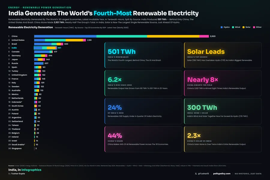 Stacked horizontal bar chart of renewable electricity generation for the 30 largest economies, ranked by total terawatt-hours and split into hydro, wind, solar and other. China's bar dwarfs the field at 3,921 TWh; India is fourth at 501 TWh, highlighted in cyan, with solar now its largest source.